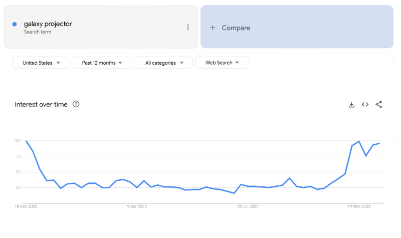 An Image Taken Via Google Trends Showcasing The Growth Of Searches For The Term 'galaxy Projector' Over The Last 12 Months