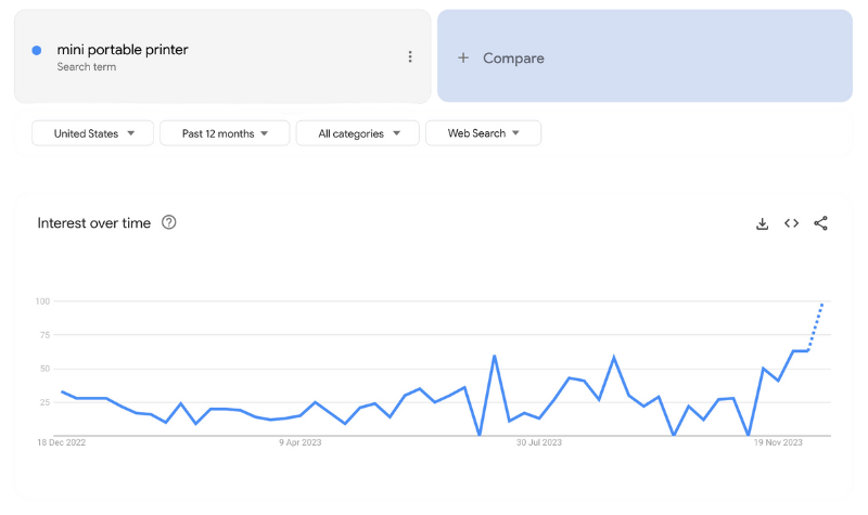An Image Taken Via Google Trends Showcasing The Growth Of Searches For The Term 'mini Portable Printer' Over The Last 12 Months