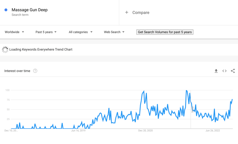 Dropshipping Products Massage Gun Deep on Google Trends 2023