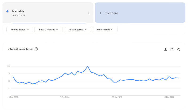 Google Trends Data For The United States Reveals The Search Volume Of The Term 'fire Table' Over The Last 12 Months