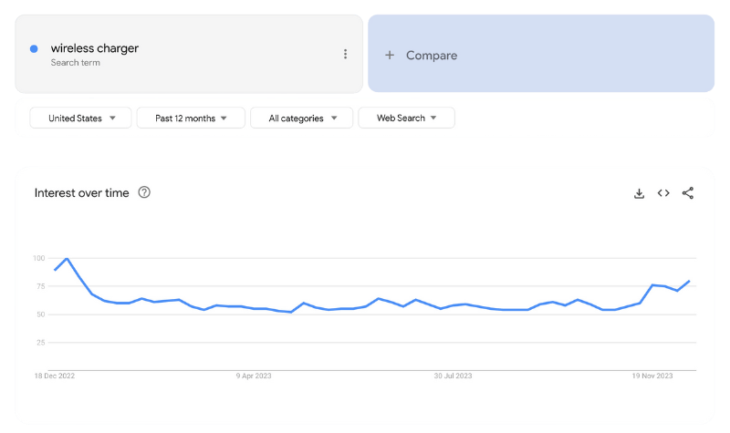 Google Trends Data For The United States Reveals The Search Volume Of The Term 'wireless Charger' Over The Last 12 Months