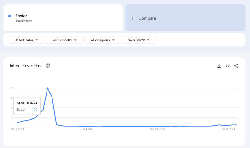 A Google Trends Chart Showing The Searches For The Term ‘easter'