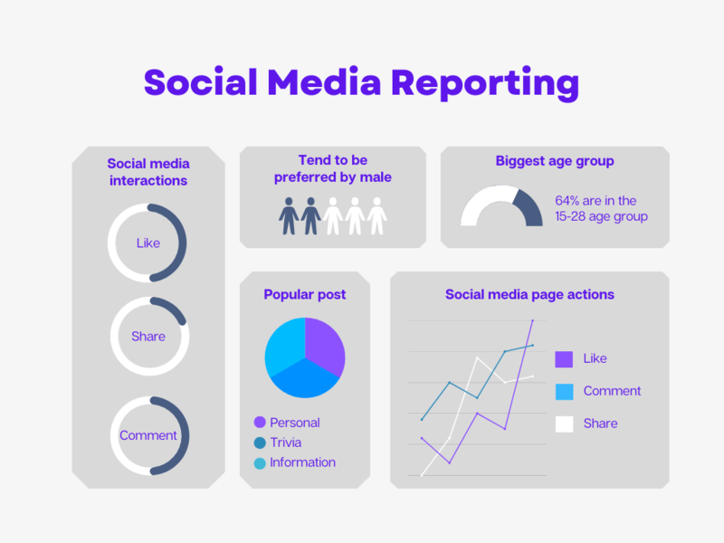 Sosiaalisen median raportointi