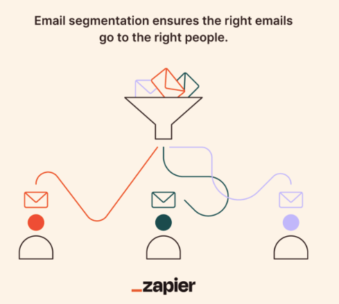 An Email Segmentation Diagram In A Flat Style Illustration Made By Zapier