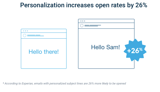 Two flat illustrations showing a difference between customizing or not and email