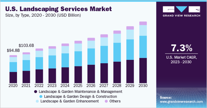 US Landscaping Services Market Grand View Research