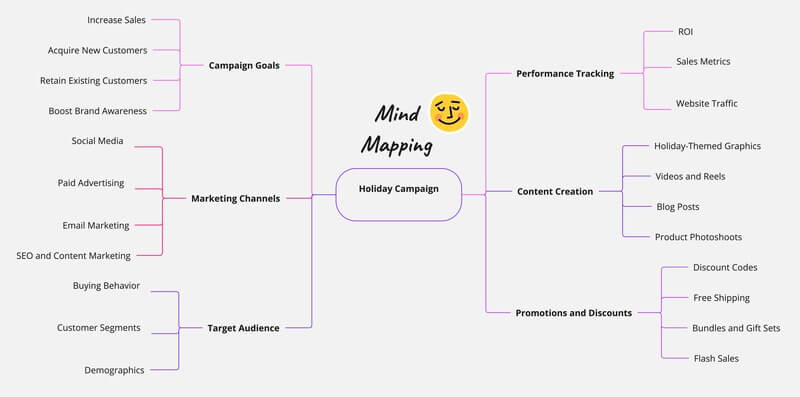 Example Of Mind Mapping Technique For How To Be Creative Blog