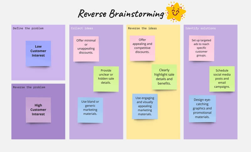 Reverse Brainstorm Example For How To Be Creative Blog