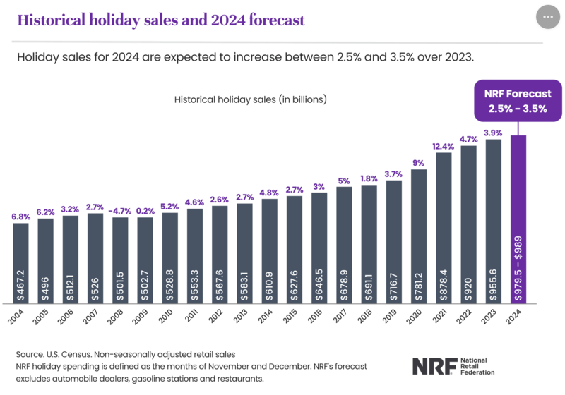 Historical Holiday Sales And 2024 Forecast Holiday Season