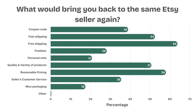 Erank Data Showing The Factors That Make A Shopper Return To An Etsy Shop