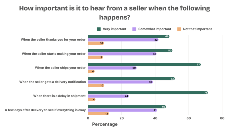 Erank Survey Showing Etsy Seller Communication With Shoppers Chart