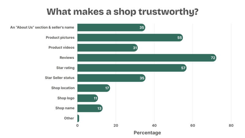 Erank Survey Showing The Factors That Make An Etsy Shop Trustworthy