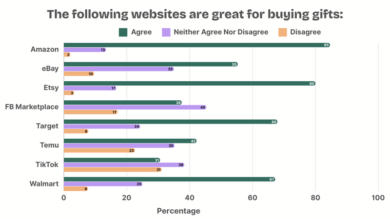 Erank Survey Showing The Top Places For People To Get Gifts