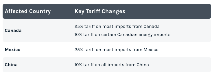 Affected Countries Tariffs