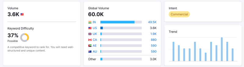 Semrush Charts And Analytics For The Keyword 'anniversary Gifts For Couples'