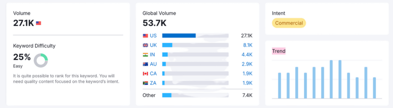 Semrush Charts And Analytics For The Keyword 'anniversary Gifts For Him'